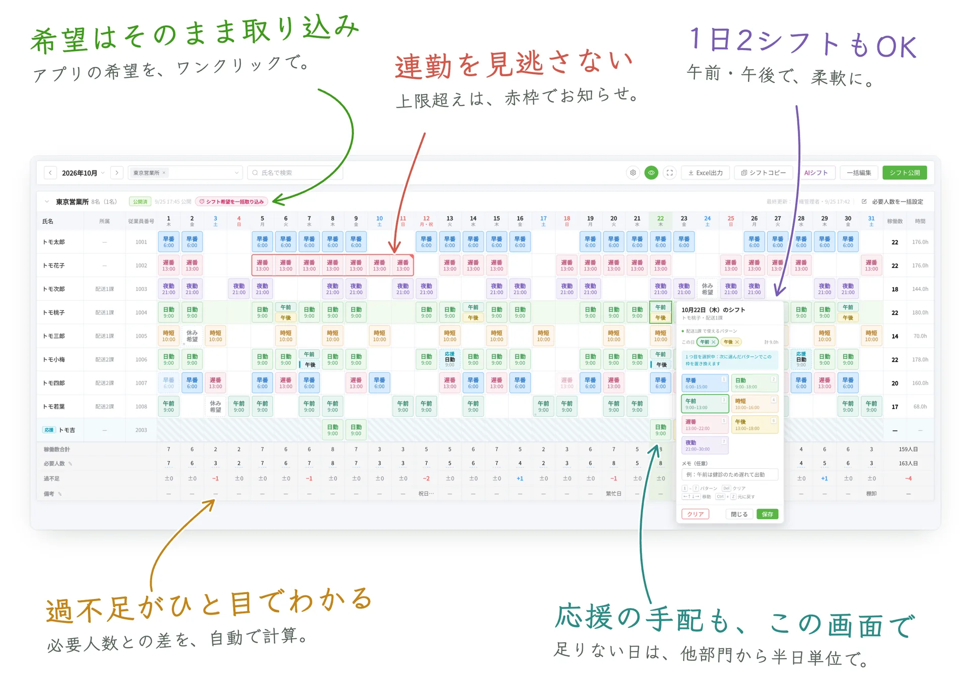 新しいシフト管理画面。希望の取り込み、連勤チェック、1日2シフト、過不足の表示、応援の手配がひとつの画面でできます